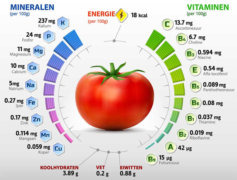 voedingswaarde tomaat